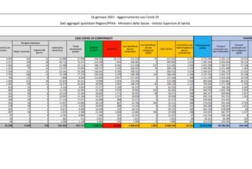 Coronavirus, 16.310 nuovi casi e 475 decessi