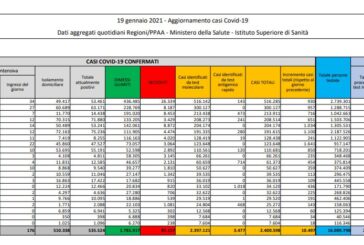 Coronavirus, 10.497 nuovi casi e 603 decessi in 24 ore
