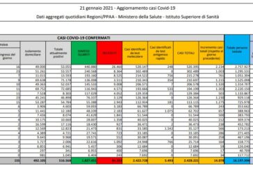 Coronavirus, 14.078 nuovi casi e 521 decessi in 24 ore