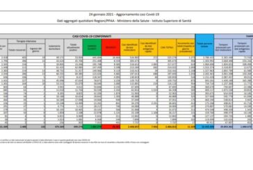 Coronavirus, 11.629 nuovi casi e 299 decessi in 24 ore
