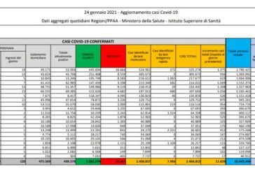 Coronavirus, 8.562 nuovi casi e 420 decessi in 24 ore