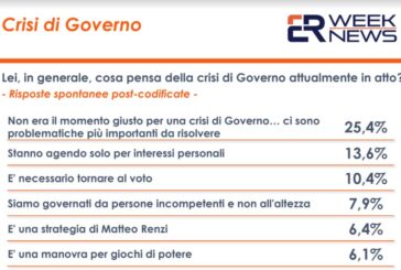Governo, per il 25% degli italiani momento non opportuno per una crisi