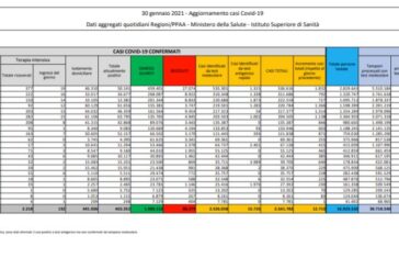 Coronavirus, 12.715 nuovi casi e 421 decessi