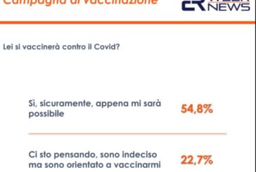 Covid, un sondaggio: il 54,8% degli italiani pronto a vaccinarsi