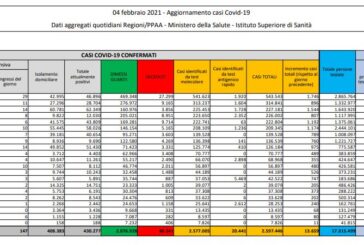 Coronavirus, 13.659 nuovi casi e 422 decessi in 24 ore