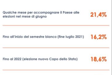 Governo Draghi, per 33% italiani dovrebbe durare fino a fine legislatura