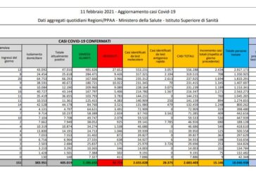 Coronavirus, 15.146 nuovi casi e 391 decessi in 24 ore