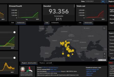 Covid, 13.532 nuovi casi e 311 decessi nelle ultime 24 ore