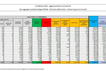 Covid, 11.068 nuovi casi e 221 decessi nelle ultime 24 ore