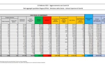 Coronavirus, 7.351 nuovi contagi e 258 decessi