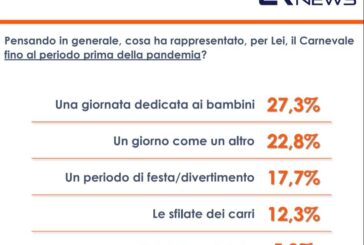 Covid, solo il 13% degli italiani quest'anno festeggerà il Carnevale