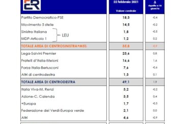 Sondaggio Euromedia per Italpress, Centrodestra avanti di 13 punti