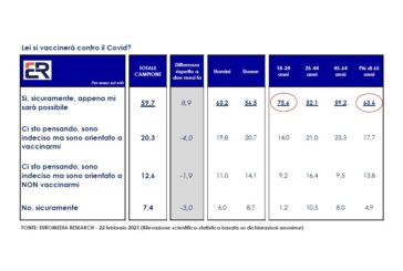Covid, sondaggio Euromedia-Italpress: si riduce percentuale no-vax
