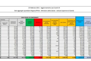 Coronavirus, 19.886 nuovi casi e 308 decessi in 24 ore