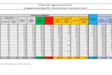 Coronavirus, 18.916 nuovi casi e 280 decessi nelle ultime 24 ore