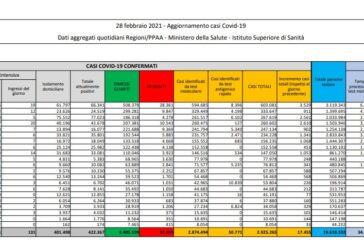 Coronavirus, 17.455 nuovi casi e 192 decessi in 24 ore