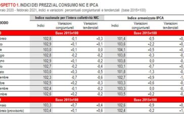 A febbraio inflazione in crescita per il secondo mese consecutivo