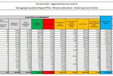 Coronavirus, 17.083 nuovi casi e 343 decessi in 24 ore