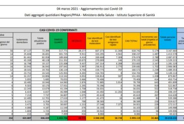 Coronavirus, 22.865 nuovi casi e 339 decessi in 24 ore