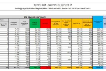 Coronavirus, 24.036 nuovi casi e 297 decessi in 24 ore