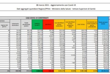 Covid, oltre 100 mila vittime in Italia dall'inizio della pandemia