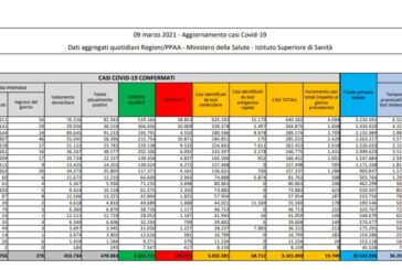 Coronavirus, 19.749 nuovi casi e 376 decessi in 24 ore