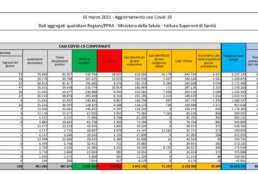 Coronavirus, 22.409 nuovi casi e 332 decessi in 24 ore