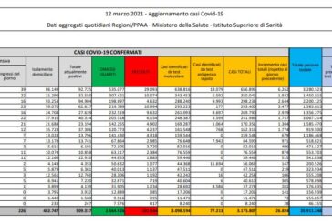 Coronavirus, 26.824 nuovi casi e 380 decessi in 24 ore