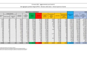 Coronavirus, 15.267 nuovi casi e 354 decessi