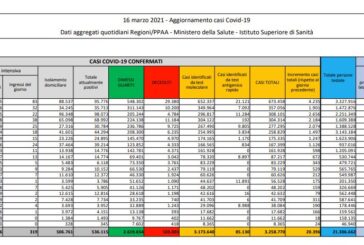 Coronavirus, 20.396 casi e 502 decessi in 24 ore