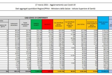 Coronavirus, 23.059 nuovi casi e 431 decessi in 24 ore