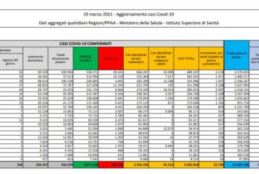 Coronavirus, 25.735 nuovi casi e 386 decessi in 24 ore