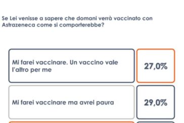 Vaccino Astrazeneca, un italiano su tre pronto a rifiutarlo