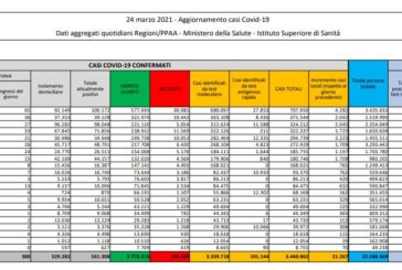 Coronavirus, 21.267 nuovi casi e 460 decessi in 24 ore