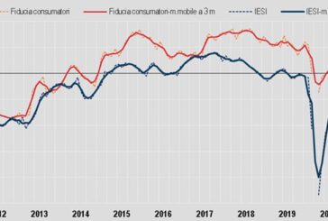 A marzo cala la fiducia dei consumatori, cresce fra le imprese