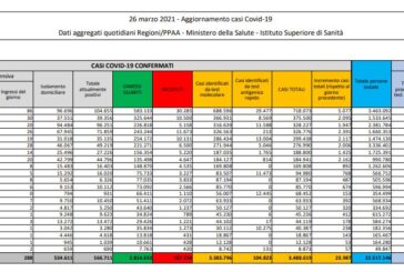 Coronavirus, 23.987 nuovi casi e 457 decessi in 24 ore