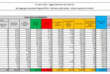 Coronavirus, 23.839 nuovi casi e 380 decessi nelle ultime 24 ore