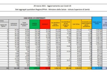 Coronavirus, 12.916 nuovi casi e 417 decessi in 24 ore