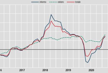 Industria, prezzi produzione a febbraio +0,5% su mese, +0,7% su anno