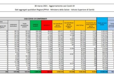 Covid, 16.017 nuovi casi e 529 decessi, ma mancano i dati della Sicilia