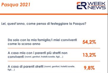 Pasqua, tre italiani su quattro rispetteranno le regole anticovid