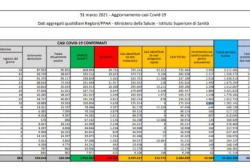 Coronavirus, 23.904 nuovi casi e 467 decessi