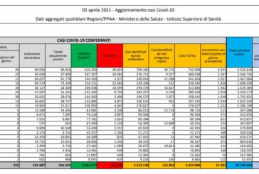 Coronavirus, 21.932 nuovi casi e 481 decessi in 24 ore