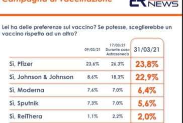 Vaccini, un sondaggio: cresce la fiducia in Johnson & Johnson