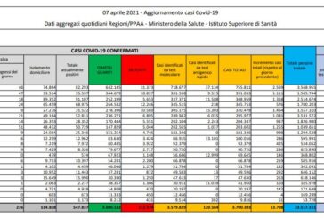 Coronavirus, 13.708 nuovi casi e 627 decessi in 24 ore