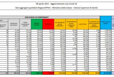 Covid, 18.938 nuovi casi, su 718 decessi pesa ricalcolo Sicilia