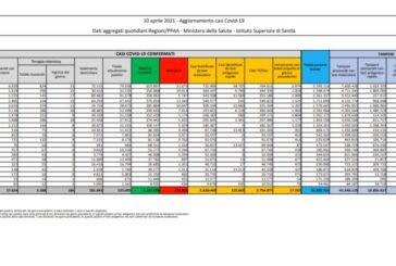 Coronavirus, 17.567 nuovi positivi e 344 decessi nelle ultime 24 ore