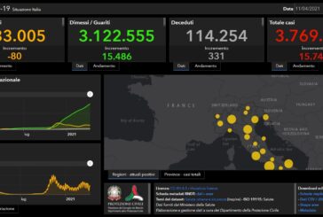 Covid 15.746 nuovi casi e 331 decessi nelle ultime 24 ore