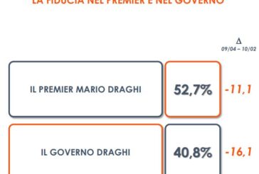 Governo, un sondaggio: fiducia in Draghi in calo ma resta alta