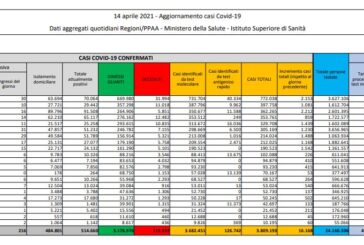 Coronavirus, 16.168 nuovi casi e 469 decessi in 24 ore